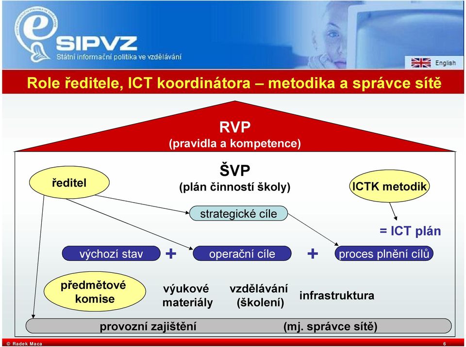 operační cíle + ICTK metodik = ICT plán proces plnění cílů předmětové komise