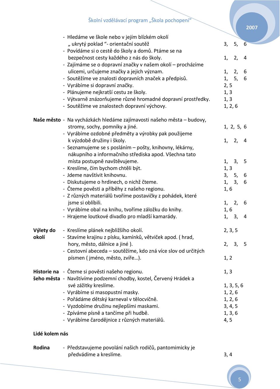1, 5, 6 - Vyrábíme si dopravní značky. 2, 5 - Plánujeme nejkratší cestu ze školy. 1, 3 - Výtvarně znázorňujeme různé hromadné dopravní prostředky. 1, 3 - Soutěžíme ve znalostech dopravní výchovy.