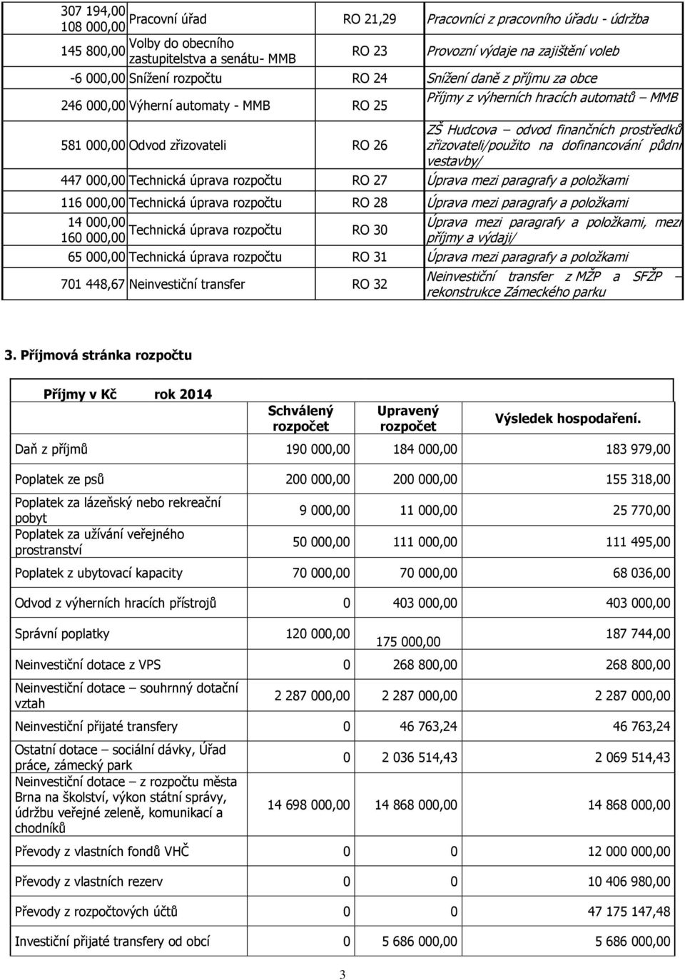 prostředků zřizovateli/použito na dofinancování půdní vestavby/ 447 000,00 Technická úprava rozpočtu RO 27 Úprava mezi paragrafy a položkami 116 000,00 Technická úprava rozpočtu RO 28 Úprava mezi