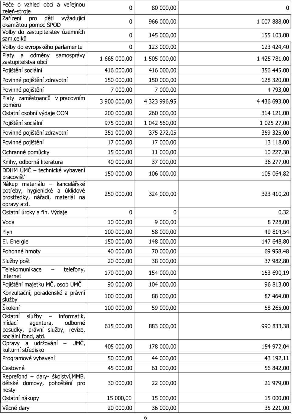 425 781,00 Pojištění sociální 416 000,00 416 000,00 356 445,00 Povinné pojištění zdravotní 150 000,00 150 000,00 128 320,00 Povinné pojištění 7 000,00 7 000,00 4 793,00 Platy zaměstnanců v pracovním