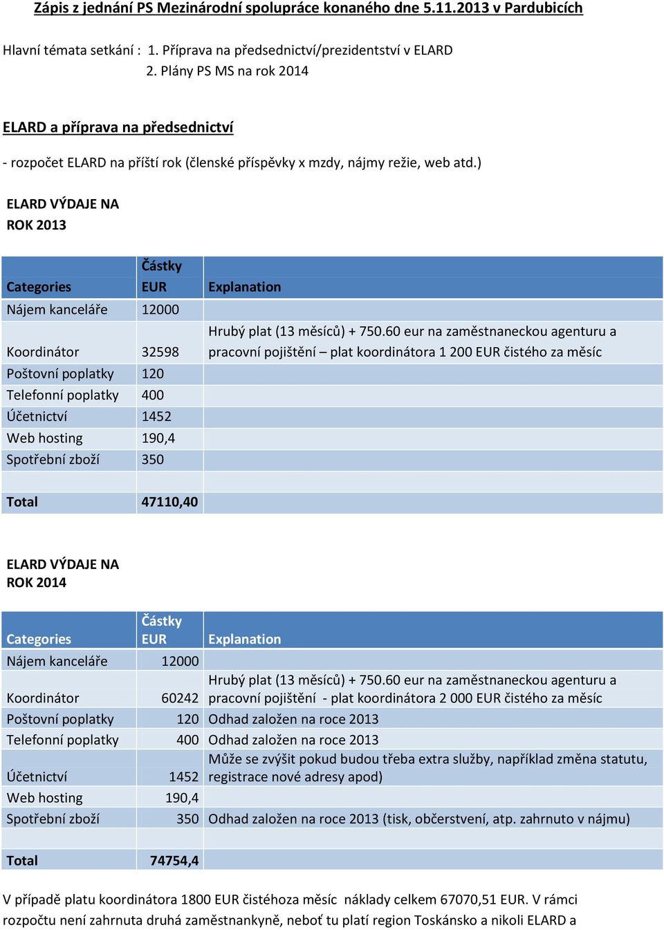 ) ELARD VÝDAJE NA ROK 2013 Categories Částky EUR Nájem kanceláře 12000 Koordinátor 32598 Poštovní poplatky 120 Telefonní poplatky 400 Účetnictví 1452 Web hosting 190,4 Spotřební zboží 350 Explanation
