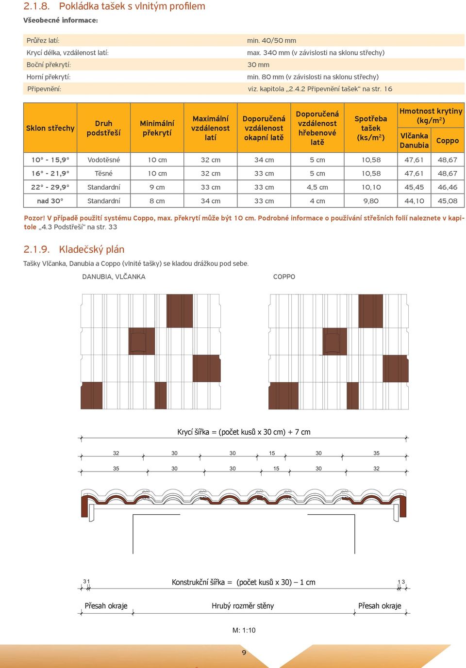 16 Sklon střechy Druh podstřeší Minimální překrytí Maximální vzdálenost latí Doporučená vzdálenost okapní latě Doporučená vzdálenost hřebenové latě Spotřeba tašek (ks/m 2 ) Hmotnost krytiny (kg/m 2 )