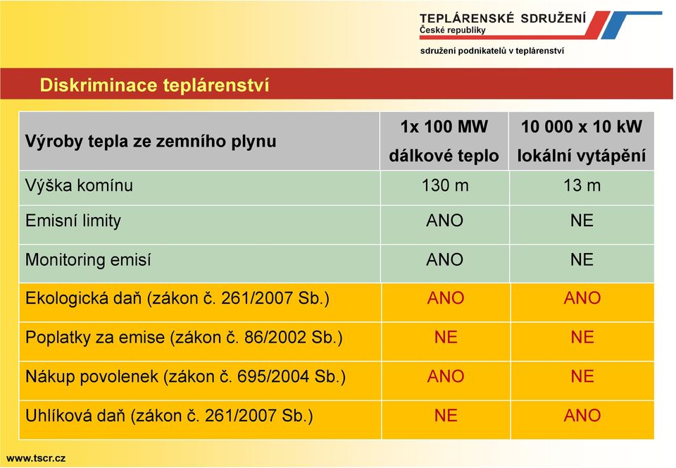 emisí ANO NE Ekologická daň (zákon č. 261/2007 Sb.) ANO ANO NE Poplatky za emise (zákon č. 86/2002 Sb.