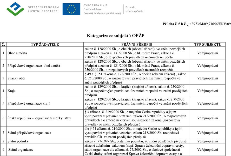 , o obcích (obecní zřízení), ve znění pozdějších 2 Příspěvkové organizace obcí a měst a zákon č. 131/2000 Sb., o hl. městě Praze, zákona č. 250/2000 Sb., o rozpočtových pravidlech územních rozpočtů.