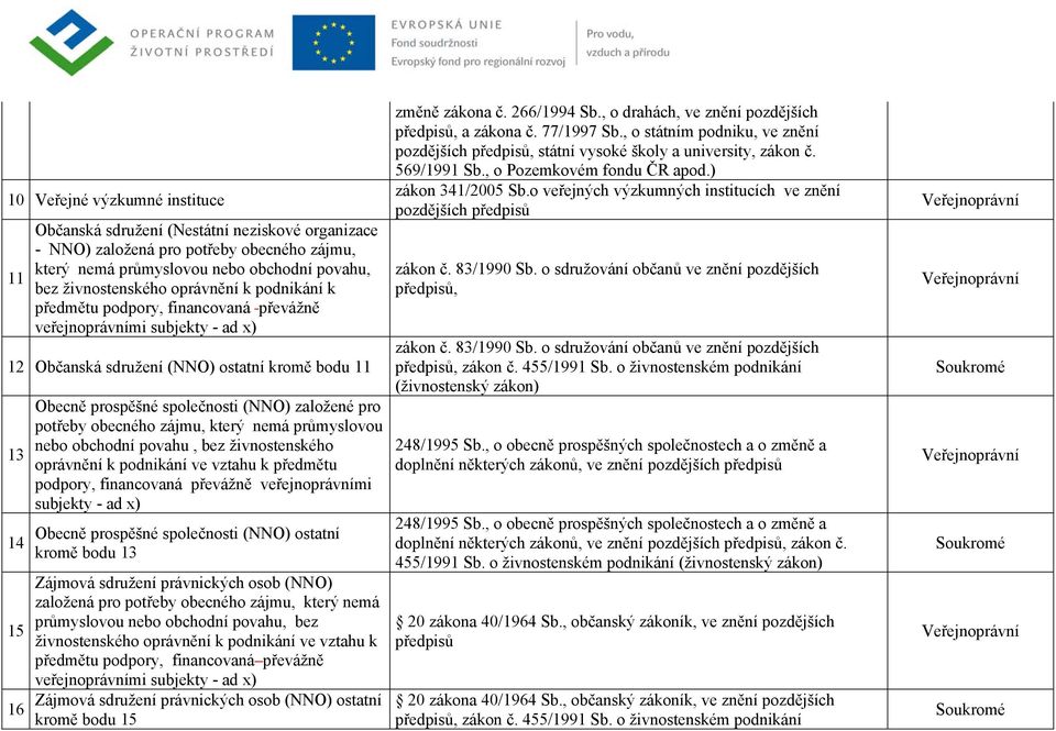 průmyslovou nebo obchodní povahu, bez živnostenského oprávnění k podnikání ve vztahu k předmětu podpory, financovaná převážně veřejnoprávními subjekty - ad x) Obecně prospěšné společnosti (NNO)