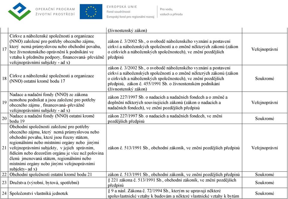 obecného zájmu, financovaná převážně Nadace a nadační fondy (NNO) ostatní kromě bodu 19 Obchodní společnosti založené pro potřeby obecného zájmu, který nemá průmyslovou nebo obchodní povahu, které