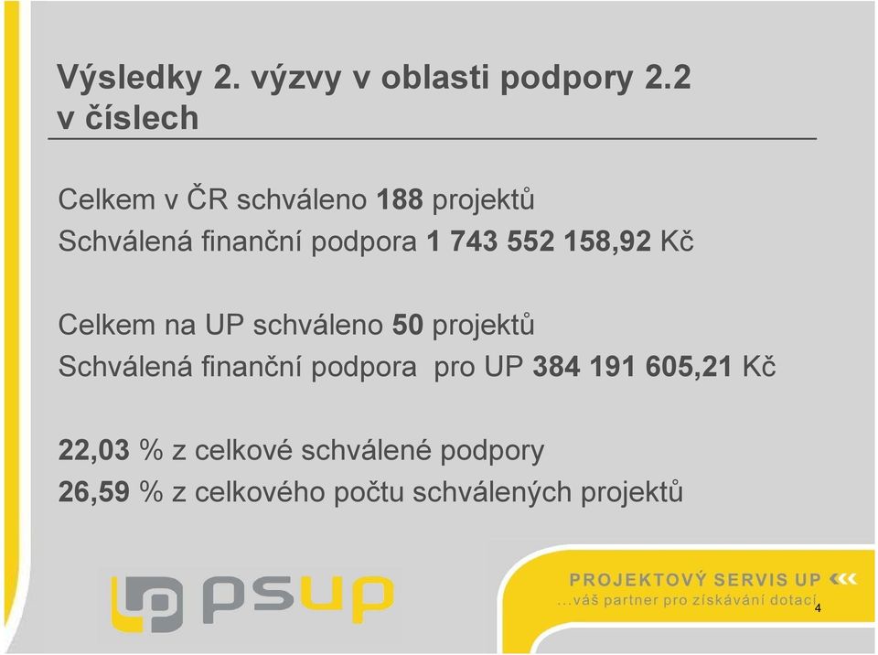 743 552 158,92 Kč Celkem na UP schváleno 50 projektů Schválená finanční