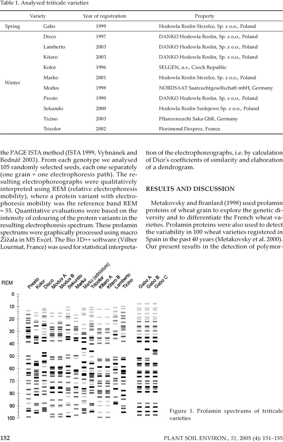 z o.o., Poland Sekundo 2000 Hodowla Roslin Szelejewo Sp. z o.o., Poland Ticino 2003 Pflanzenzucht Saka GbR, Germany Tricolor 2002 Florimond Desprez, France the PAGE ISTA method (ISTA 1999, Vyhnánek and Bednář 2003).