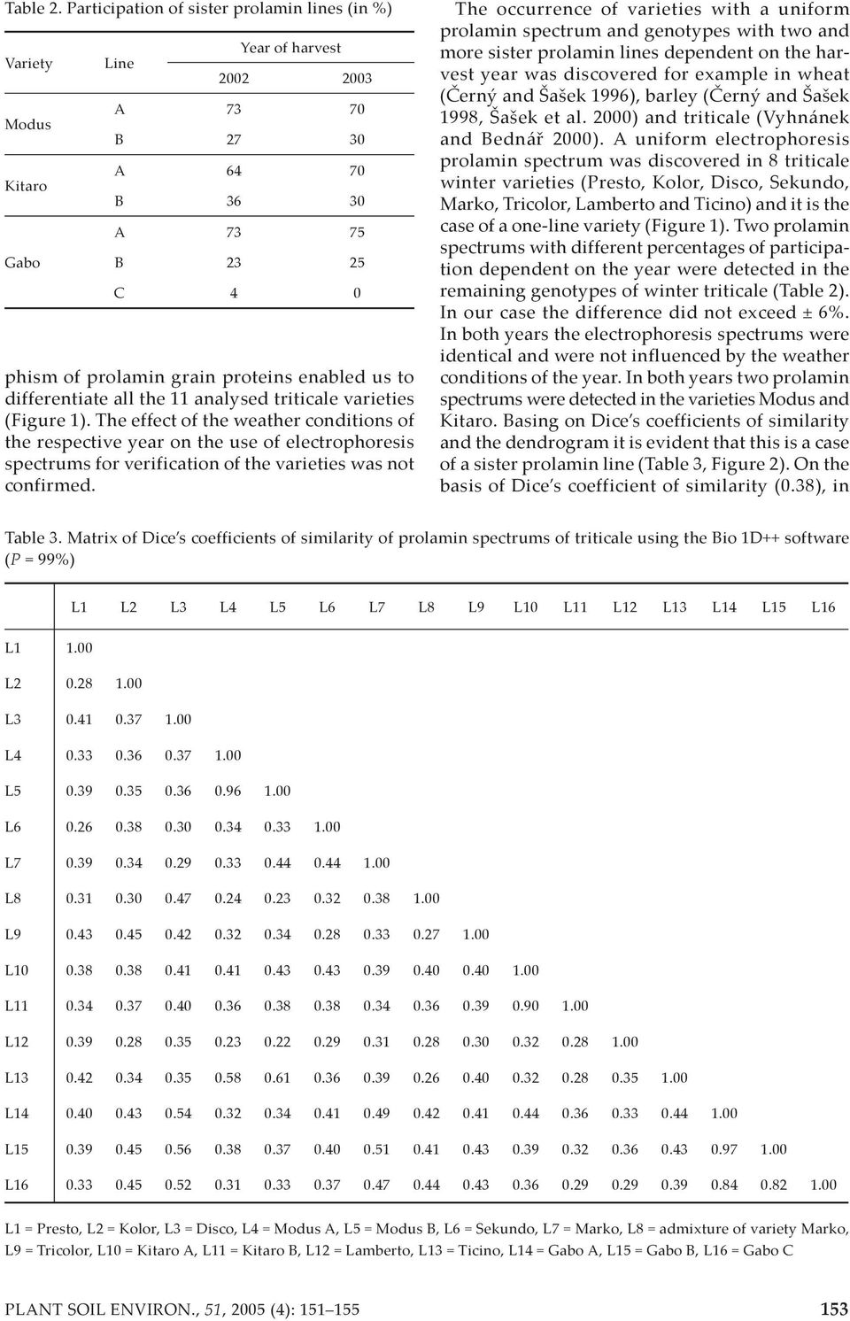 us to differentiate all the 11 analysed triticale varieties (Figure 1).