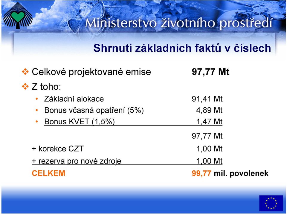 (5%) 4,89 Mt Bonus KVET (1,5%) 1,47 Mt 97,77 Mt + korekce CZT