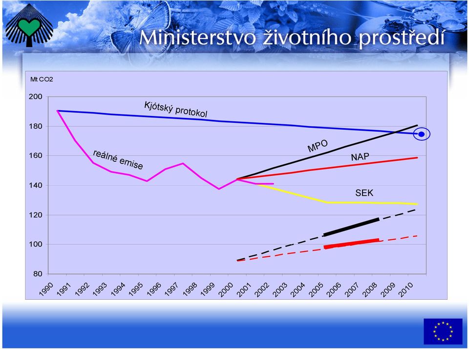1997 1998 1999 reálné emise 1993 1994 1995