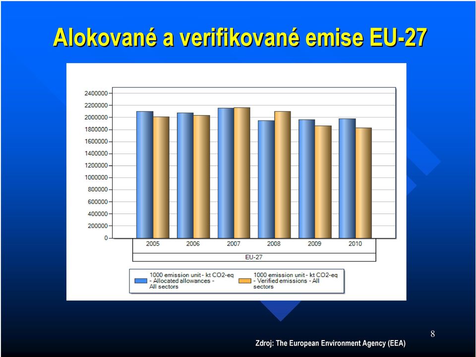 EU-27 Zdroj: The