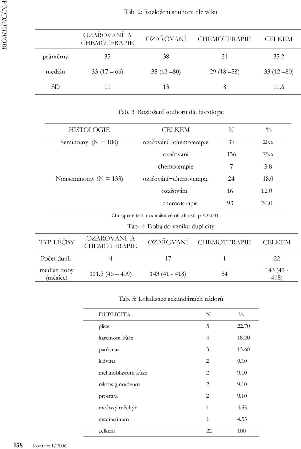 0 TYP LÉČBY OZAŘOVANÍ A CHEMOTERAPIE ozařování 16 12.0 chemoterapie 93 70.0 Chí-square test maximální věrohodnosti: p < 0.001 Tab.