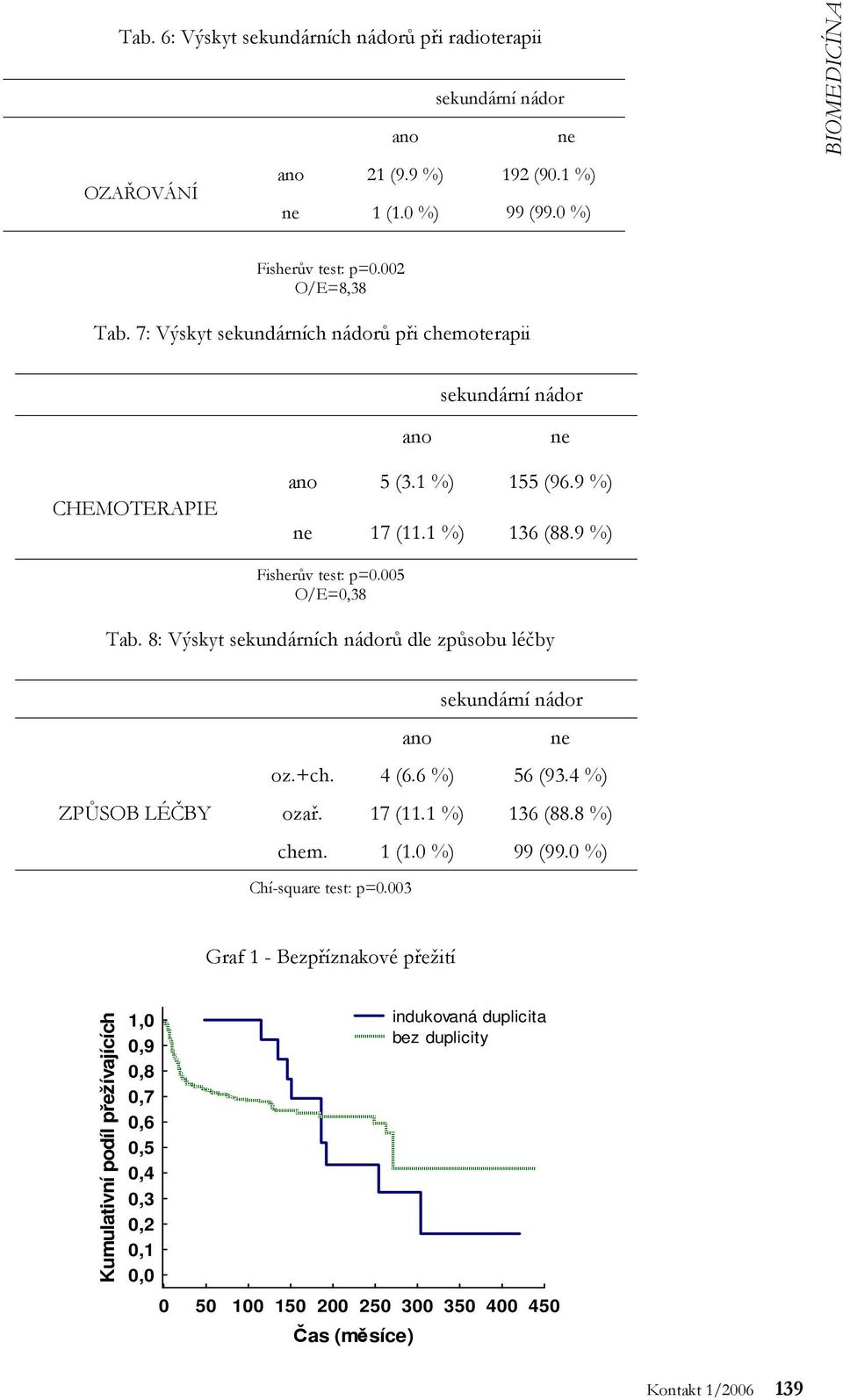 8: Výskyt sekundárních nádorů dle způsobu léčby sekundární nádor ano ne oz.+ch. 4 (6.6 %) 56 (93.4 %) ZPŮSOB LÉČBY ozař. 17 (11.1 %) 136 (88.8 %) chem. 1 (1.0 %) 99 (99.