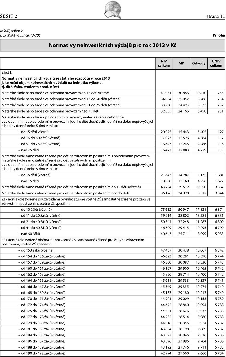 v (ve) Odvody O Mateřské škole nebo třídě s celodenním provozem do 15 dětí včetně 41 951 30 886 10 810 255 Mateřské škole nebo třídě s celodenním provozem od 16 do 50 dětí (včetně) 34 054 25 052 8