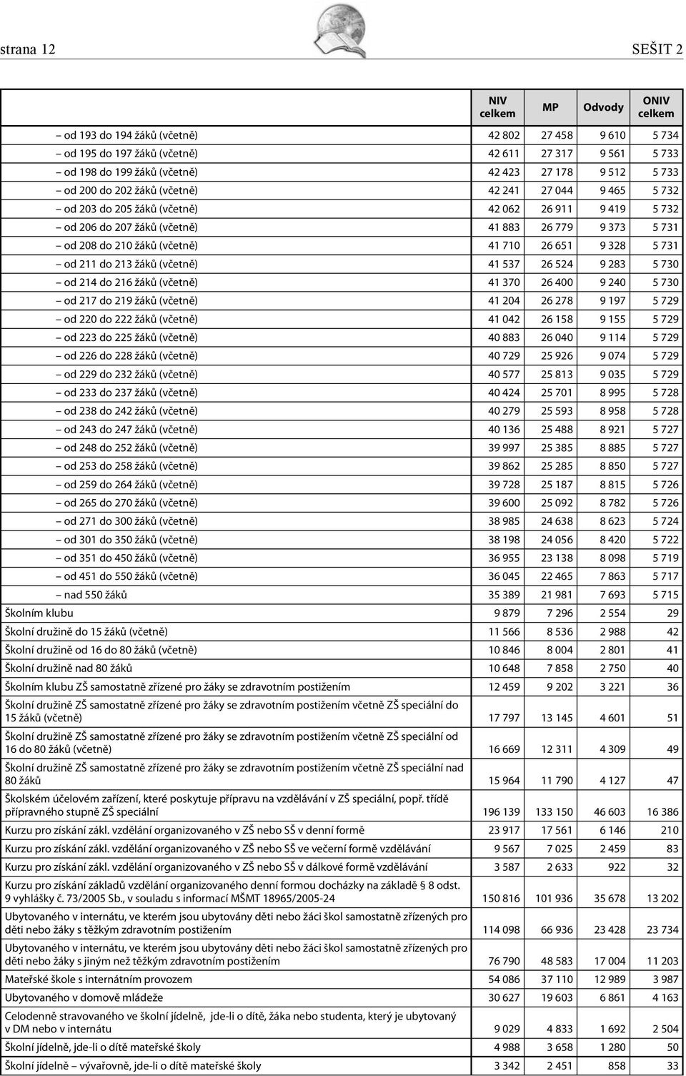 5 731 od 211 do 213 žáků (včetně) 41 537 26 524 9 283 5 730 od 214 do 216 žáků (včetně) 41 370 26 400 9 240 5 730 od 217 do 219 žáků (včetně) 41 204 26 278 9 197 5 729 od 220 do 222 žáků (včetně) 41