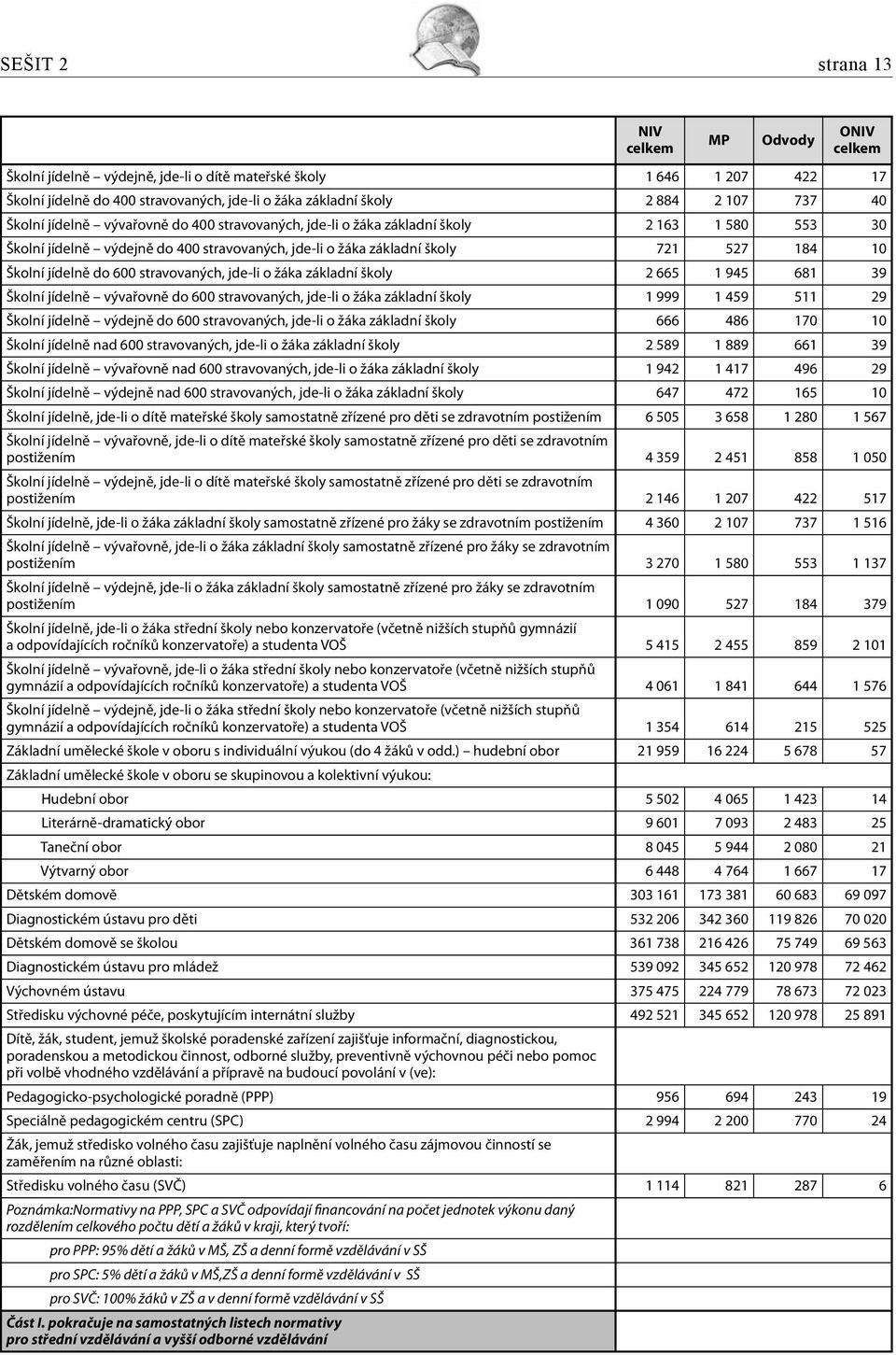 stravovaných, jde-li o žáka základní školy 2 665 1 945 681 39 Školní jídelně vývařovně do 600 stravovaných, jde-li o žáka základní školy 1 999 1 459 511 29 Školní jídelně výdejně do 600 stravovaných,