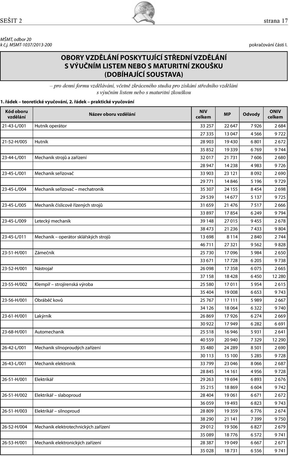 výučním listem nebo s maturitní zkouškou 1. řádek teoretické vyučování, 2.