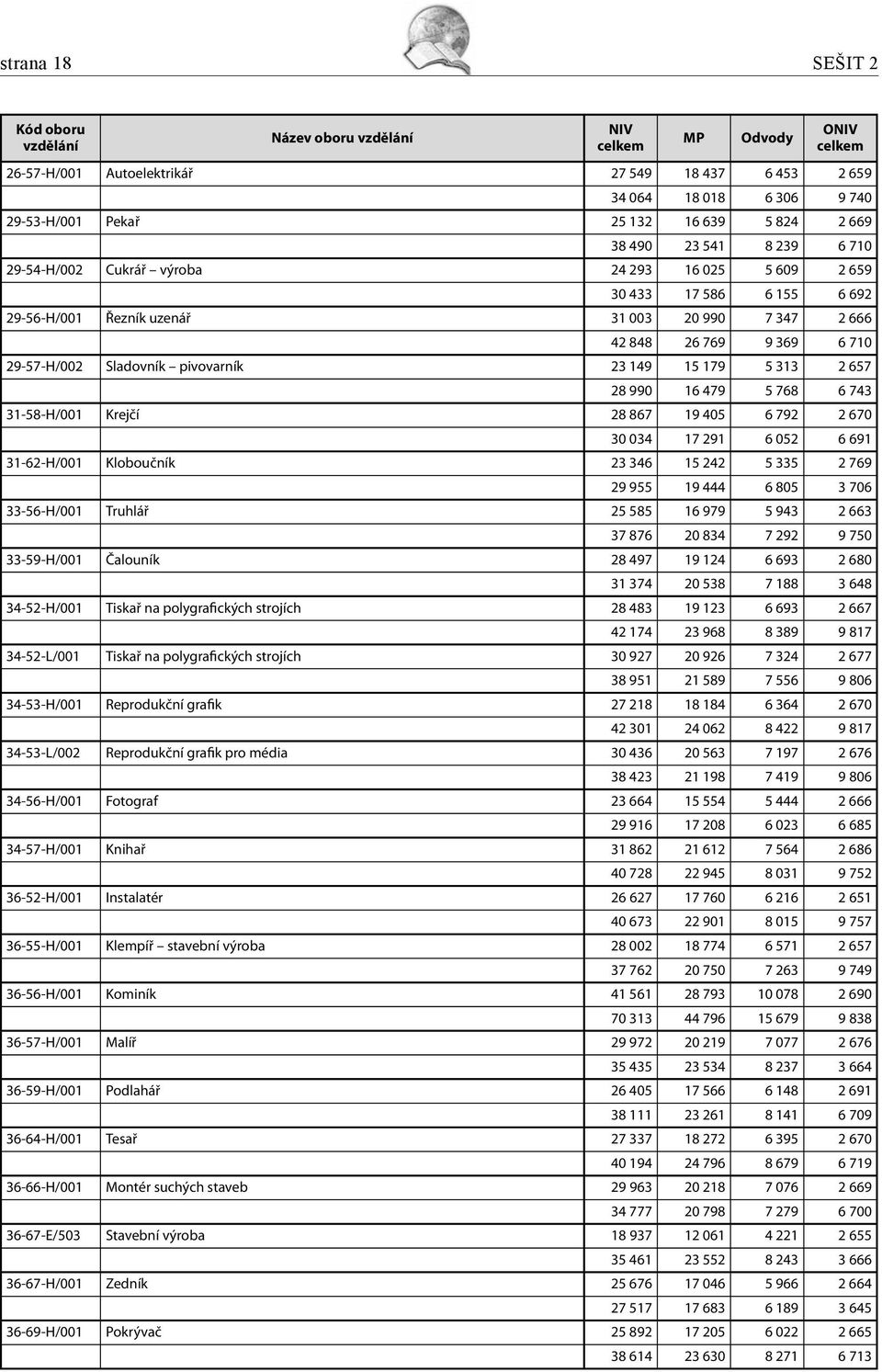 pivovarník 23 149 15 179 5 313 2 657 28 990 16 479 5 768 6 743 31-58-H/001 Krejčí 28 867 19 405 6 792 2 670 30 034 17 291 6 052 6 691 31-62-H/001 Kloboučník 23 346 15 242 5 335 2 769 29 955 19 444 6