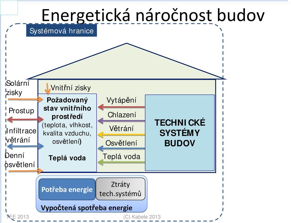 vlhkost, kvalita vzduchu, osvětlení) Teplá voda Vytápění Chlazení Větrání Osvětlení