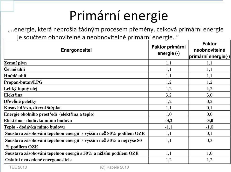 topný olej 1,2 1,2 Elektřina 3,2 3,0 Dřevěné peletky 1,2 0,2 Kusové dřevo, dřevní štěpka 1,1 0,1 Energie okolního prostředí (elektřina a teplo) 1,0 0,0 Elektřina - dodávka mimo budovu -3,2-3,0 Teplo