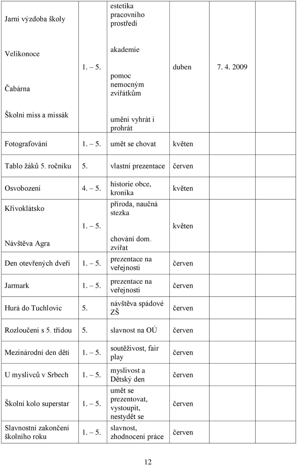 historie obce, kronika příroda, naučná stezka chování dom. zvířat prezentace na veřejnosti prezentace na veřejnosti návštěva spádové ZŠ Rozloučení s. třídou.