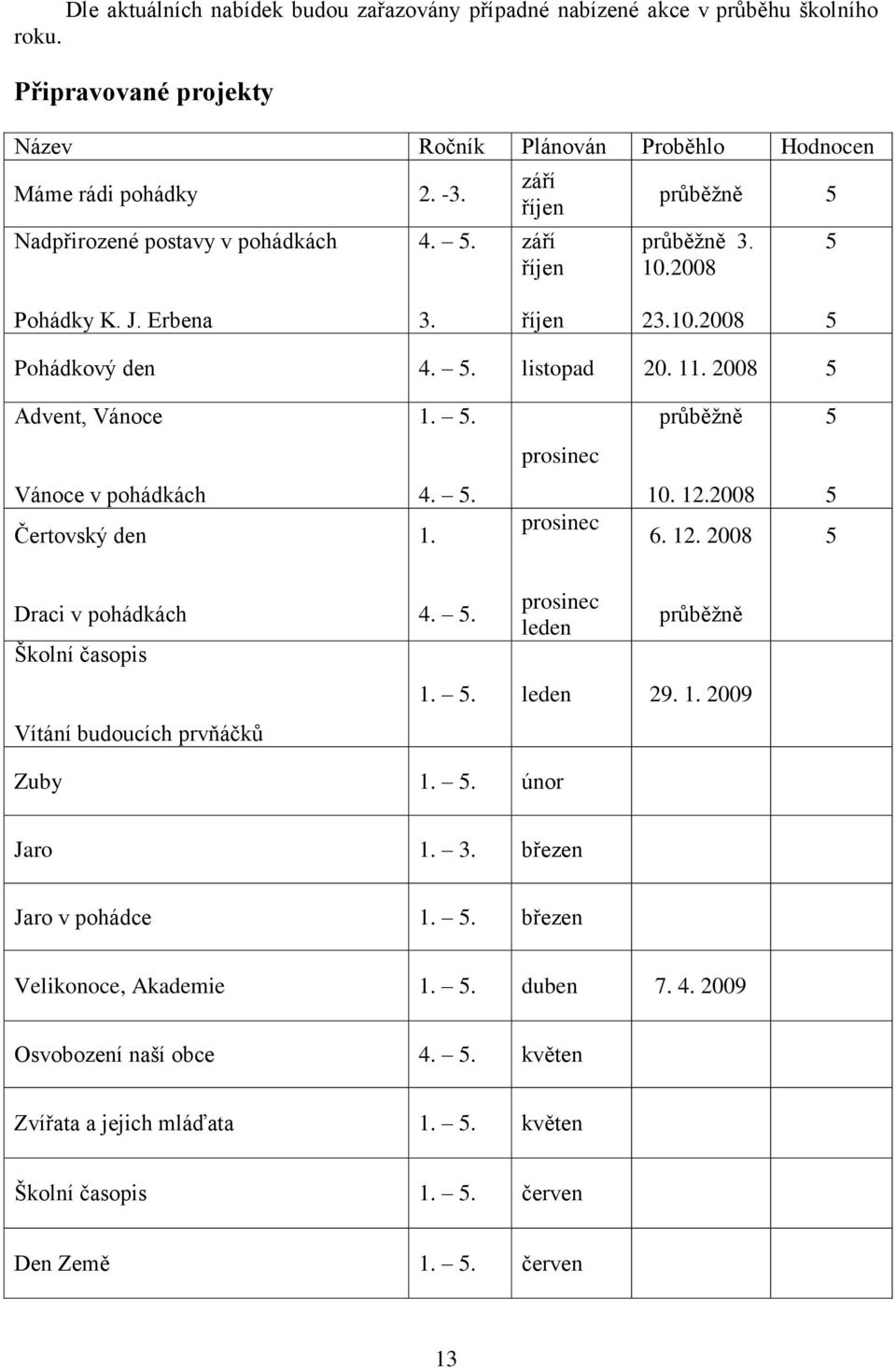 . prosinec Vánoce v pohádkách Čertovský den 4.. 1. prosinec 10. 12.2008 6. 12. 2008 Draci v pohádkách Školní časopis Vítání budoucích prvňáčků 4.. prosinec leden 1.. leden 29. 1. 2009 Zuby 1.