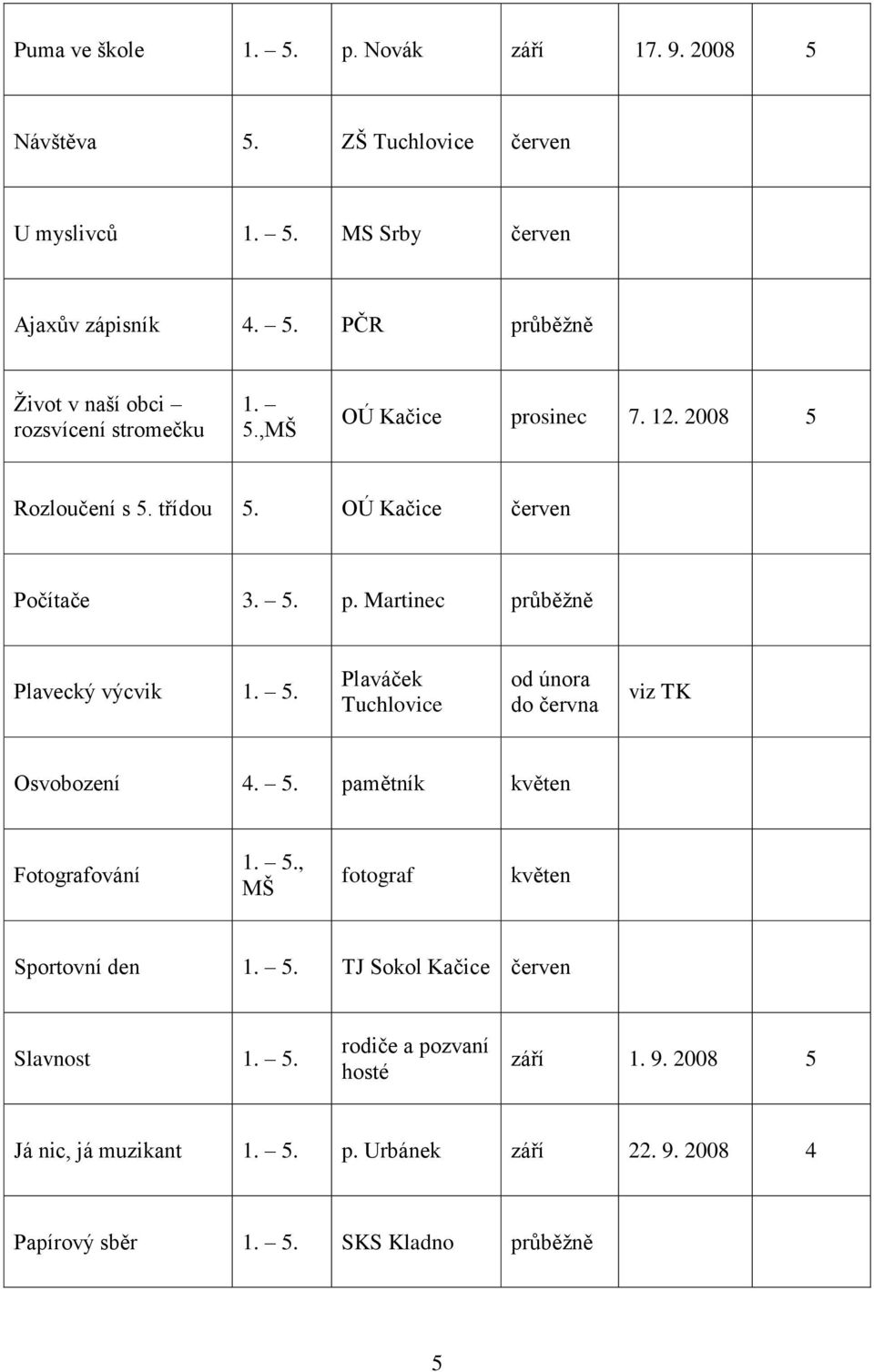 . Plaváček Tuchlovice od února do června viz TK Osvobození 4.. pamětník Fotografování 1.., MŠ fotograf Sportovní den 1.