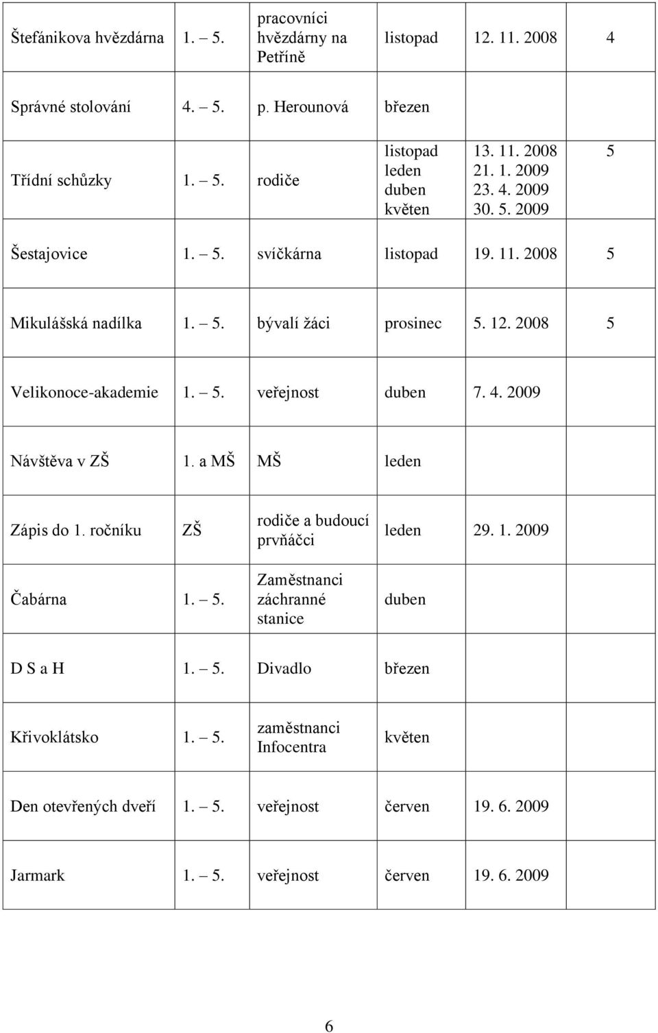 12. 2008 Velikonoce-akademie 1.. veřejnost 7. 4. 2009 Návštěva v ZŠ 1. a MŠ MŠ leden Zápis do 1. ročníku ZŠ rodiče a budoucí prvňáčci leden 29. 1. 2009 Čabárna 1.