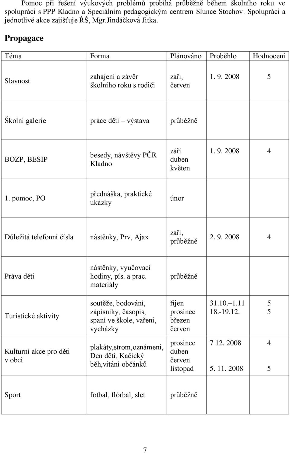 2008 Školní galerie práce dětí výstava BOZP, BESIP besedy, návštěvy PČR Kladno září 1. 9. 2008 4 1. pomoc, PO přednáška, praktické ukázky únor Důleţitá telefonní čísla nástěnky, Prv, Ajax září, 2. 9. 2008 4 Práva dětí nástěnky, vyučovací hodiny, pís.