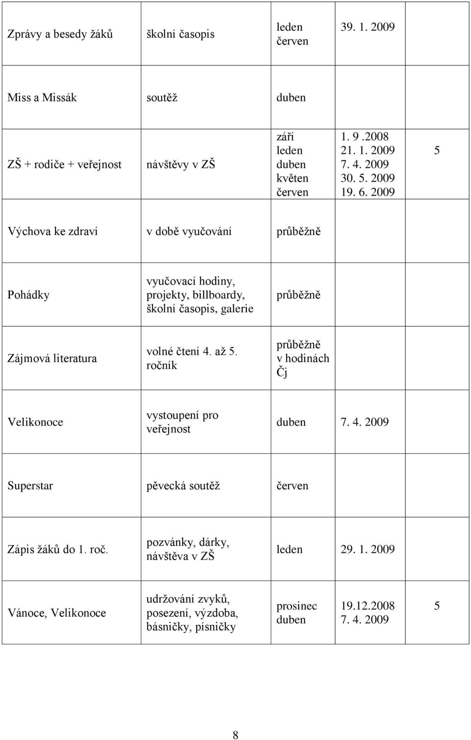 2009 Výchova ke zdraví v době vyučování Pohádky vyučovací hodiny, projekty, billboardy, školní časopis, galerie Zájmová literatura volné čtení 4. aţ.