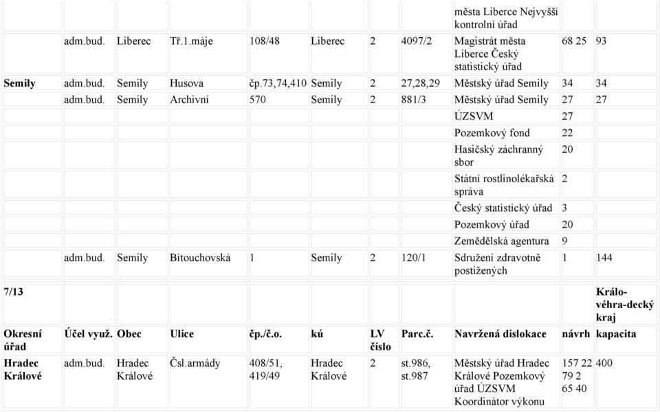 statistický úřad 3 20 Pozemkový úřad 20 Zemědělská agentura 9 Semily Bítouchovská 1 Semily 2 120/1 Sdružení zdravotně postižených 2 1 144 7/13 Královéhra-decký kraj Okresní úřad Hradec Králové Účel