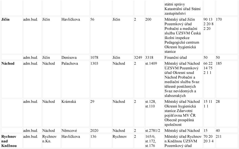 1409 Městský úřad Náchod Pozemkový úřad Okresní soud Náchod Probační a mediační služba Svaz tělesně postižených Svaz nevidomých a slabozrakých Rychnov nad Kněžnou Náchod Krámská 29 Náchod 2 st.