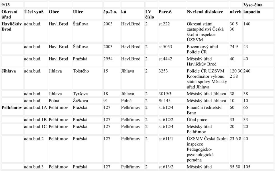 5053 Pozemkový úřad Policie ČR Havl.Brod Pražská 2954 Havl.Brod 2 st.