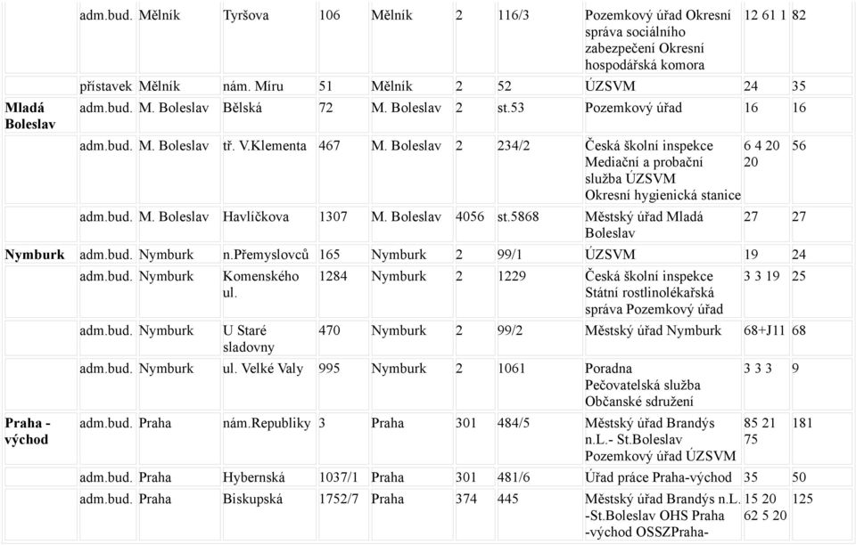 Boleslav Havlíčkova 1307 M. Boleslav 4056 st.5868 Městský úřad Mladá Boleslav 56 27 27 Nymburk Nymburk n.přemyslovců 165 Nymburk 2 99/1 19 24 Praha - východ Nymburk Nymburk Komenského ul.