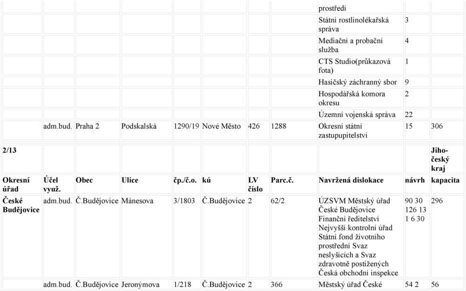 č. Navržená dislokace návrh kapacita Č.Budějovice Mánesova 3/1803 Č.
