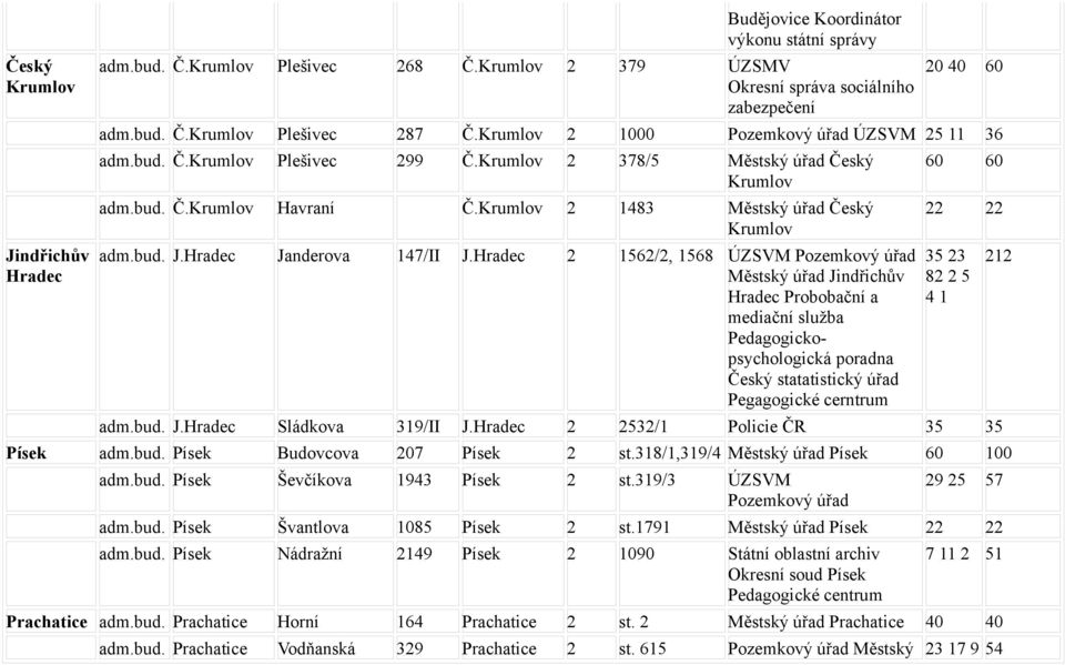 Hradec 2 1562/2, 1568 Pozemkový úřad Městský úřad Jindřichův Hradec Probobační a mediační služba Pedagogickopsychologická poradna Český statatistický úřad Pegagogické cerntrum 60 60 22 22 35 23 82 2