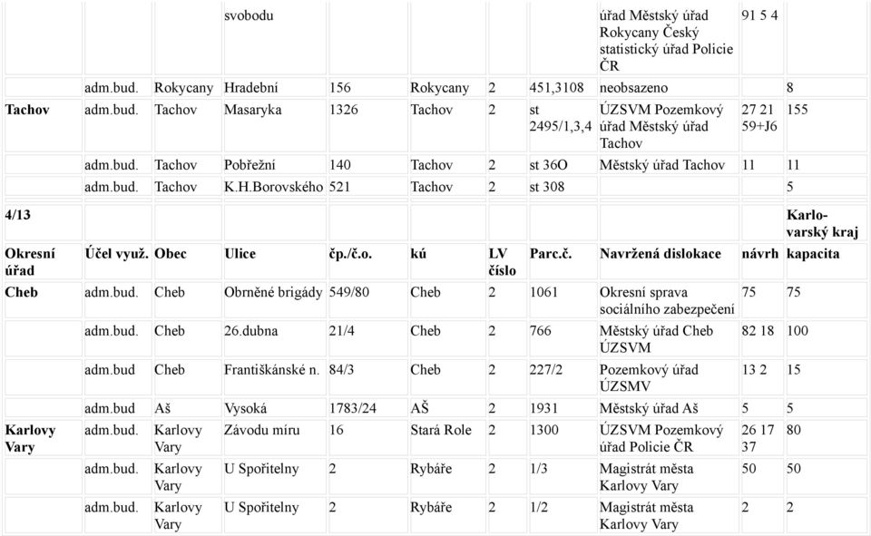 /č.o. kú LV číslo 155 Parc.č. Navržená dislokace návrh kapacita Cheb Cheb Obrněné brigády 549/80 Cheb 2 1061 Okresní sprava sociálního zabezpečení Karlovy Vary Cheb 26.