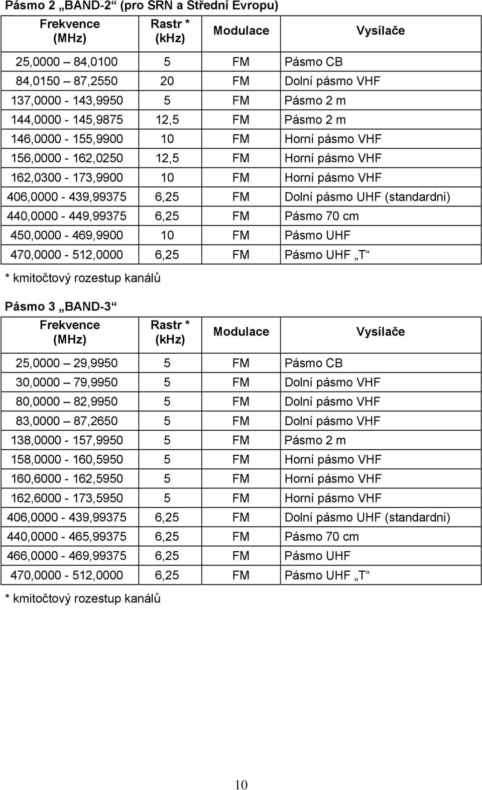 UHF (standardní) 440,0000-449,99375 6,25 FM Pásmo 70 cm 450,0000-469,9900 10 FM Pásmo UHF 470,0000-512,0000 6,25 FM Pásmo UHF T * kmitočtový rozestup kanálů Pásmo 3 BAND-3 Frekvence (MHz) Rastr *