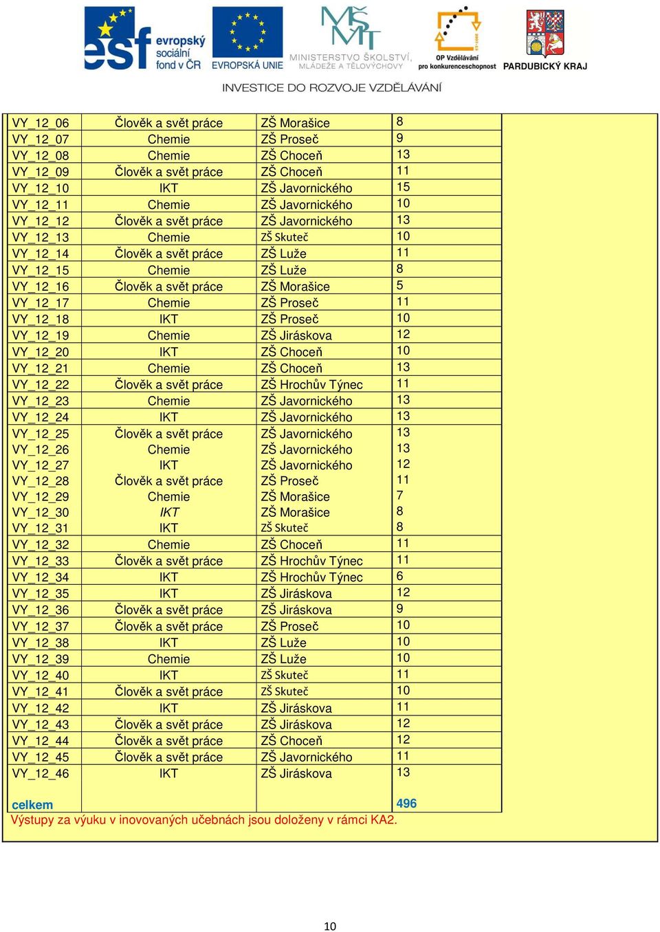 5 VY_12_17 Chemie ZŠ Proseč 11 VY_12_18 IKT ZŠ Proseč 10 VY_12_19 Chemie ZŠ Jiráskova 12 VY_12_20 IKT ZŠ Choceň 10 VY_12_21 Chemie ZŠ Choceň 13 VY_12_22 Člověk a svět práce ZŠ Hrochův Týnec 11