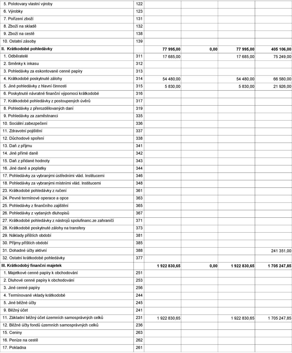 Jiné pohledávky z hlavní činnosti 315 5 83 5 83 21 926,00 6. Poskytnuté návratné finanční výpomoci krátkodobé 316 7. Krátkodobé pohledávky z postoupených úvěrů 317 8.