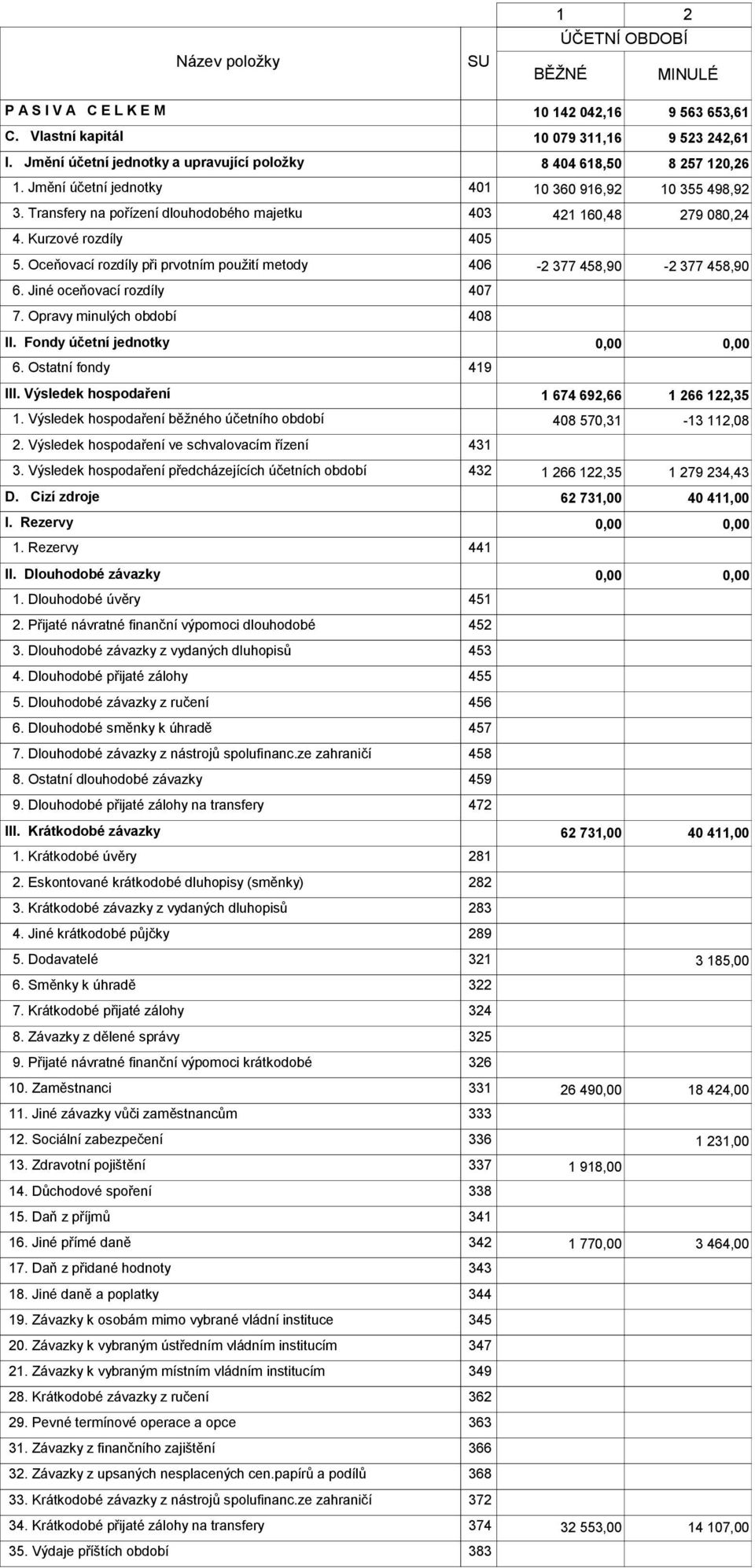 Kurzové rozdíly 405 5. Oceňovací rozdíly při prvotním použití metody 406-2 377 458,90-2 377 458,90 6. Jiné oceňovací rozdíly 407 7. Opravy minulých období 408 II. Fondy účetní jednotky 6.