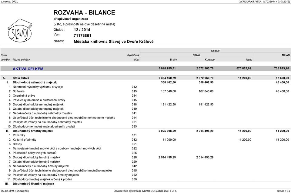 Software 013 167 040,00 167 040,00 46 400,00 3. Ocenitelná práva 014 4. Povolenky na emise a preferenční limity 015 5. Drobný dlouhodobý nehmotný majetek 018 191 422,50 191 422,50 6.