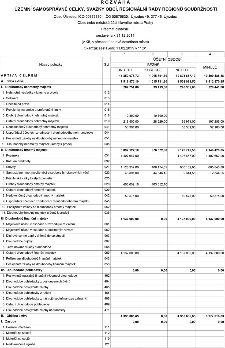 2015 v 1131 SU 1 2 3 ÚČETNÍ OBDOBÍ BĚŽNÉ BRUTTO KOREKCE NETTO 4 MINULÉ A K T I V A C E L K E M 11 850 678,73 1 015 791,60 10 834 887,13 10 490 488,88 A.