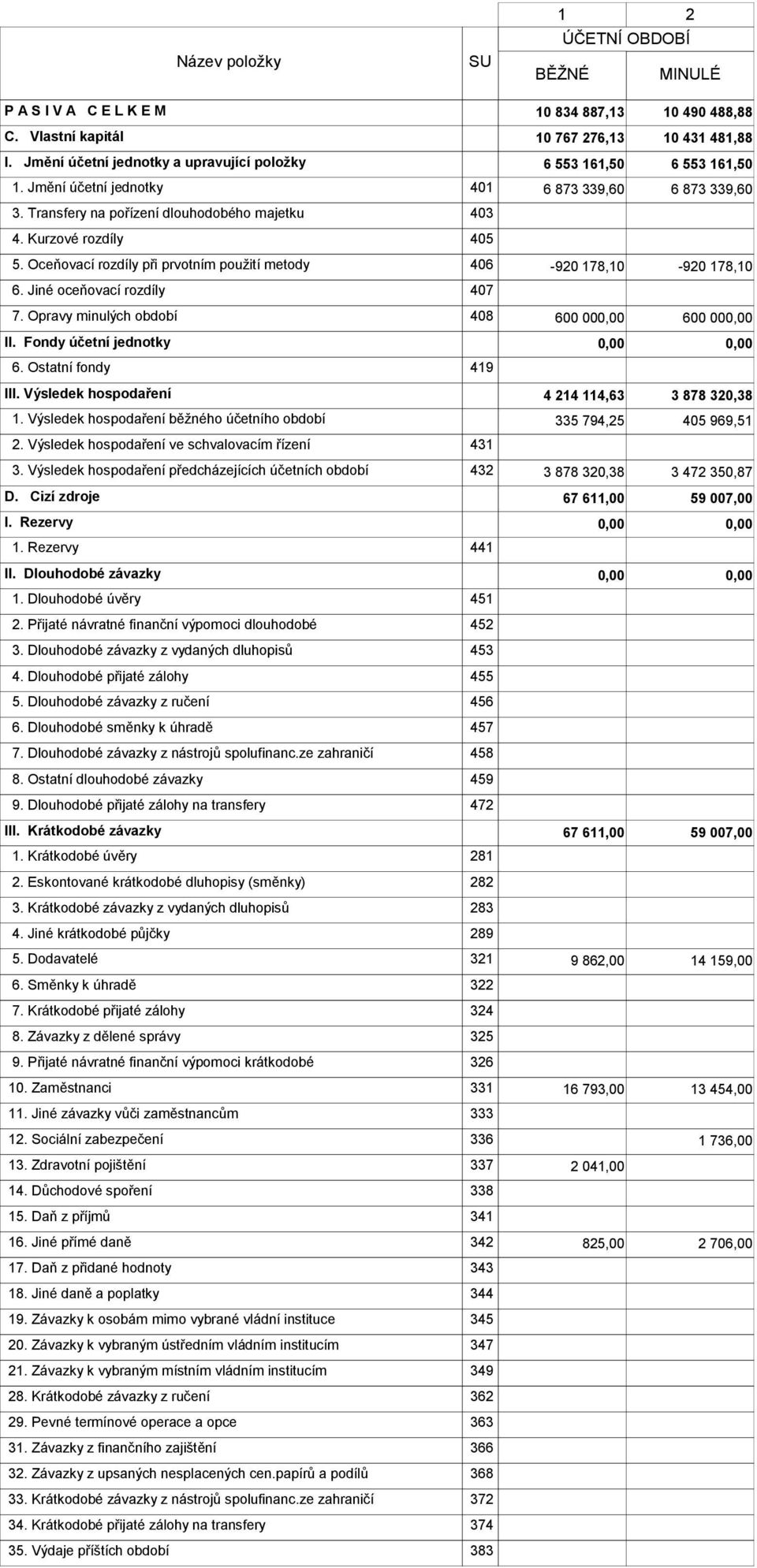 Oceňovací rozdíly při prvotním použití metody 406-920 178,10-920 178,10 6. Jiné oceňovací rozdíly 407 7. Opravy minulých období 408 600 00 600 00 II. Fondy účetní jednotky 6. Ostatní fondy 419 III.