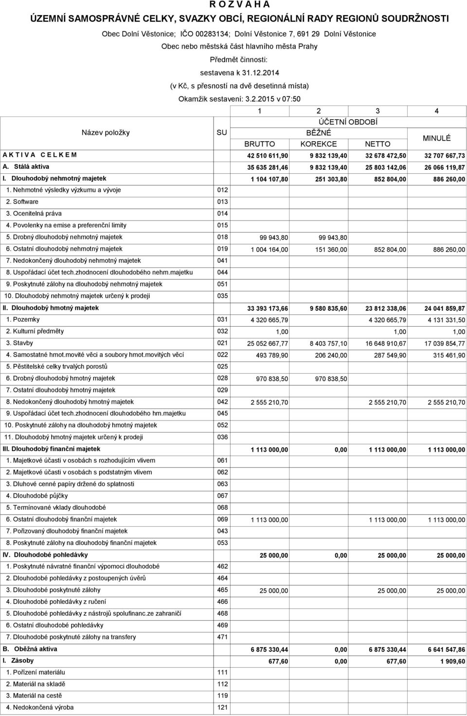 2014 (v Kč, s přesností na dvě desetinná místa) Okamžik sestavení 3.2.2015 v 0750 SU 1 2 3 BĚŽNÉ ÚČETNÍ OBDOBÍ BRUTTO KOREKCE NETTO 4 MINULÉ A K T I V A C E L K E M 42 510 611,90 9 832 139,40 32 678 472,50 32 707 667,73 A.