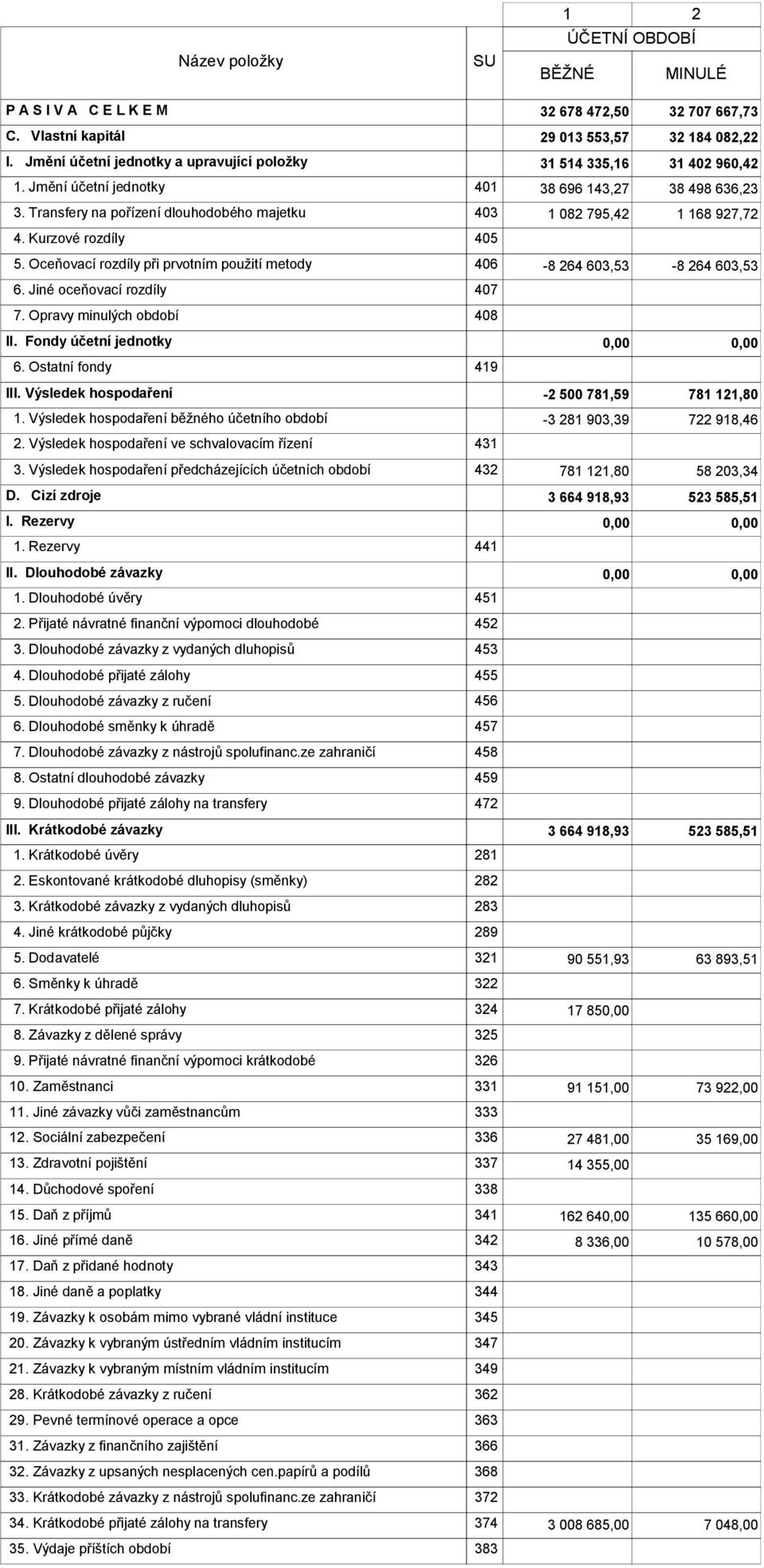 Transfery na pořízení dlouhodobého majetku 403 1 082 795,42 1 168 927,72 4. Kurzové rozdíly 405 5. Oceňovací rozdíly při prvotním použití metody 406-8 264 603,53-8 264 603,53 6.