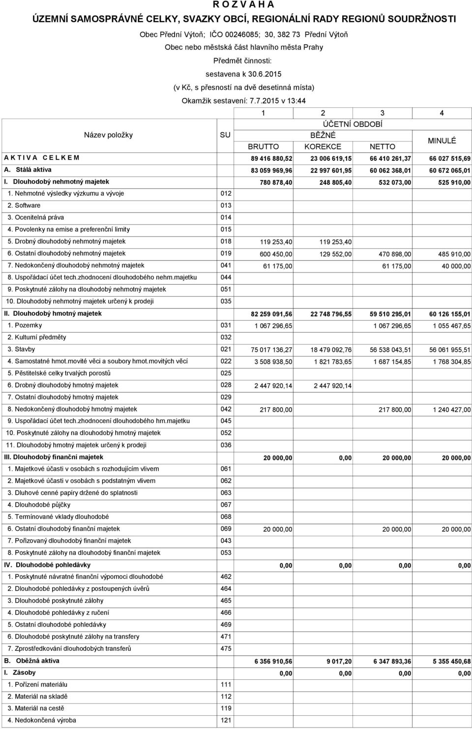 7.2015 v 1344 SU 1 2 3 BĚŽNÉ ÚČETNÍ OBDOBÍ BRUTTO KOREKCE NETTO 4 MINULÉ A K T I V A C E L K E M 89 416 880,52 23 006 619,15 66 410 261,37 66 027 515,69 A.