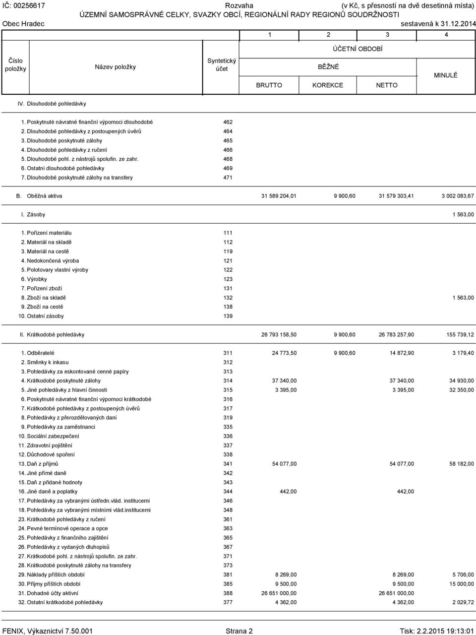 Oběžná aktiva 31 589 204,01 9 900,60 31 579 303,41 3 002 083,67 I. Zásoby 1 563,00 1. Pořízení materiálu 111 2. Materiál na skladě 112 3. Materiál na cestě 119 4. Nedokončená výroba 121 5.