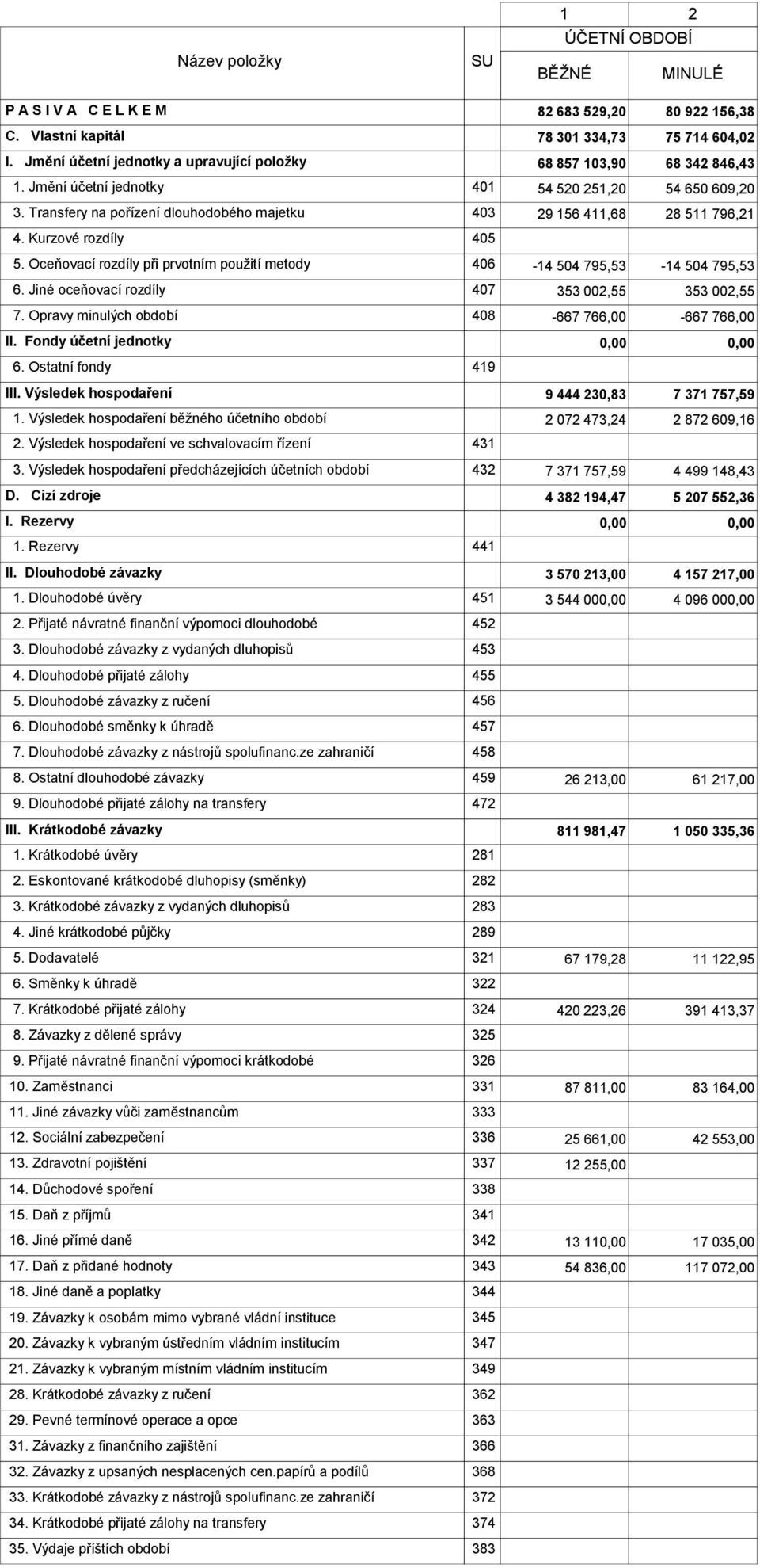 Transfery na pořízení dlouhodobého majetku 403 29 156 411,68 28 511 796,21 4. Kurzové rozdíly 405 5. Oceňovací rozdíly při prvotním použití metody 406-14 504 795,53-14 504 795,53 6.